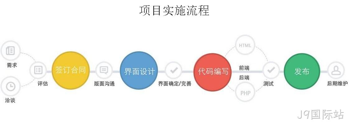 网站建设流程